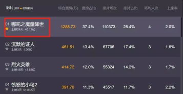哪吒2票房奇迹：一天一个新突破，全民见证动画电影的辉煌