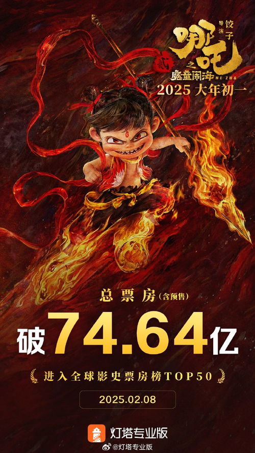 见证奇迹！《哪吒2》冲进全球票房榜前10名