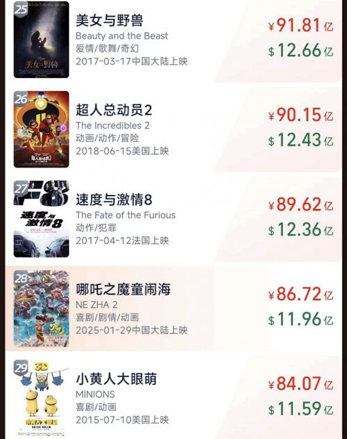 哪吒2全球票房榜排名第9，个人见证国漫崛起的奇迹时刻