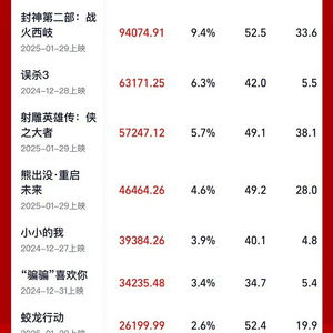 2025年度总票房破200亿！《哪吒2》强势领跑，今年总票房能到多少？