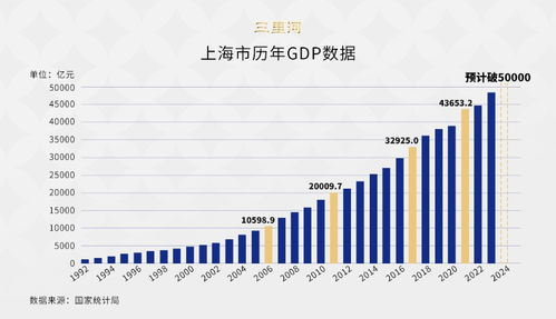 见证奇迹：上海成为中国首个GDP突破5万亿的城市