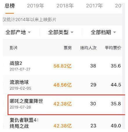 哪吒2预测票房下跌，背后隐藏了哪些真相？