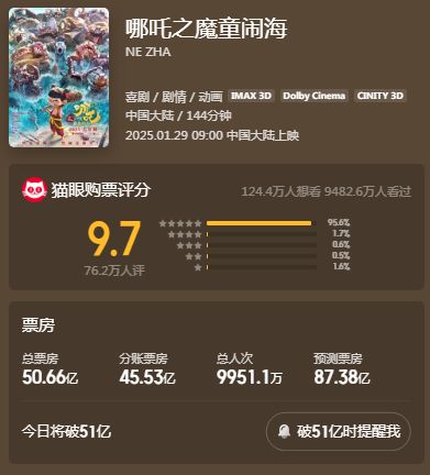 《哪吒2》票房走势引发热议：工作日低迷或致最终总票房止步160亿
