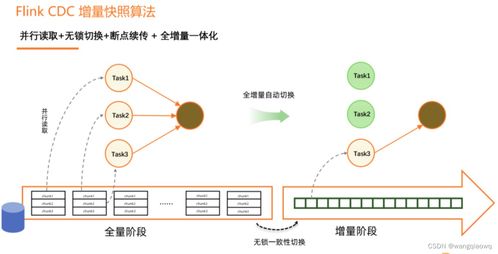 Flink CDC 原理、实践和优化：我的学习与实战之旅