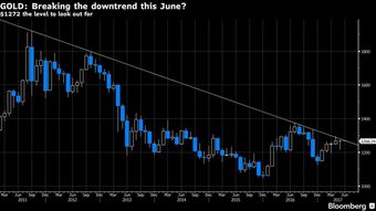 金价连涨7周后“跳水”，背后真相竟是这样！