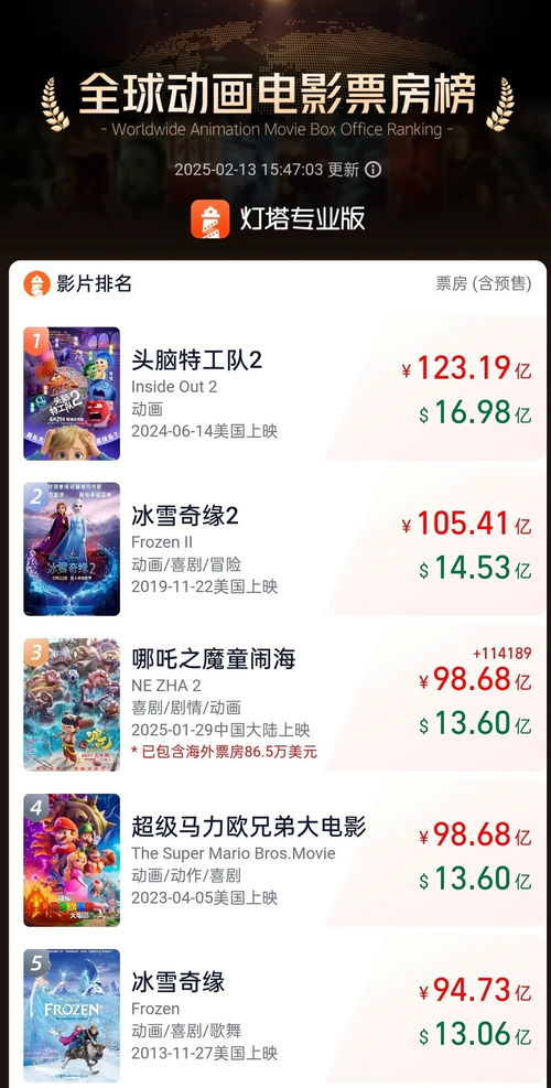 《哪吒2》票房超115亿！环球影业难敌国产动画奇迹