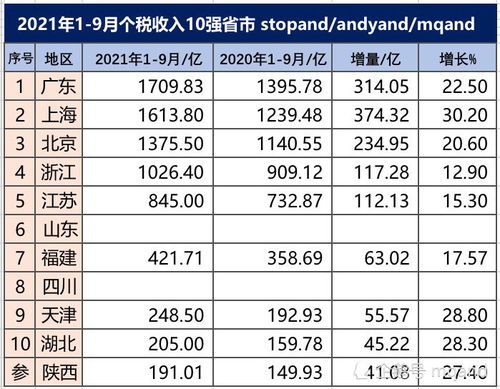 个税收入十强省份大揭秘：广东、上海、北京稳居前三！