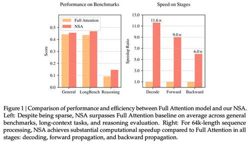 DeepSeek NSA技术：低成本高效率的AI推理革命