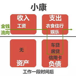 实现账务自由需要多少钱？