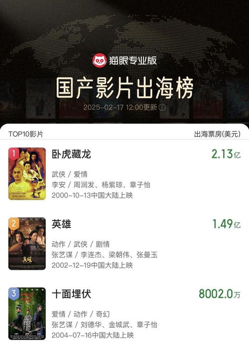 《哪吒2》海外票房破千万仅用4天，背后的故事令人震撼