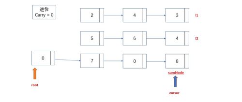 两数相加：从零基础到算法高手的奇妙旅程