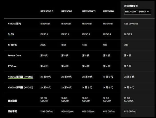 RTX 5070Ti显卡国行售价6299元起，能否成为新一代“甜品卡”？