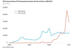 中美经贸关系：一场双向投资的博弈与回应