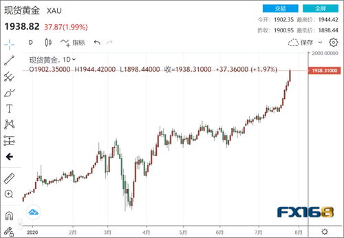 金价飙升！黄金从各国涌入美国的背后真相