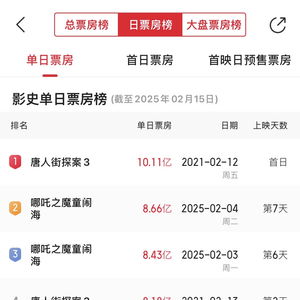 《哪吒2》成香港单日票房榜冠军，全球动画电影新巅峰！
