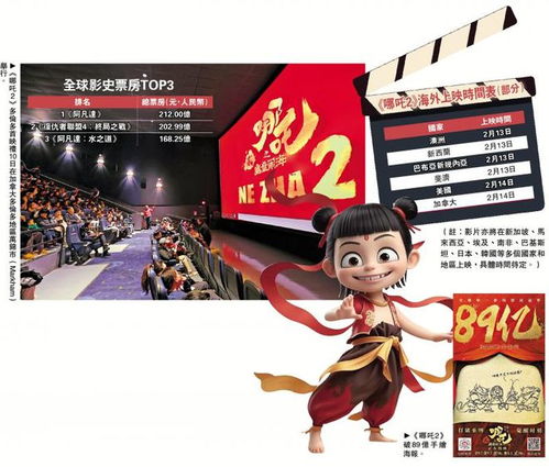 《哪吒2》或将跻身全球影史前五，DeepSeek预测背后的故事