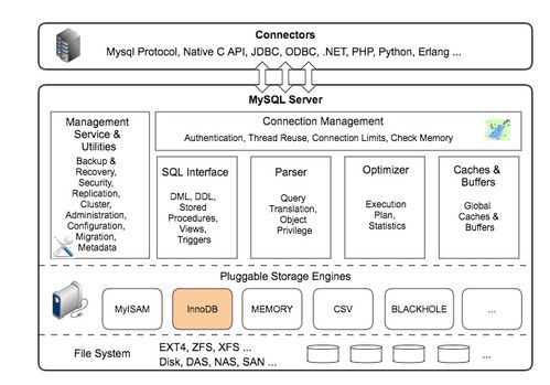 MySQL逻辑架构深度解析：小白也能懂的数据库核心