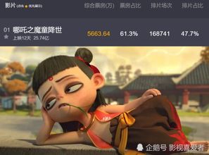 哪吒2票房超134亿！奇迹背后的故事