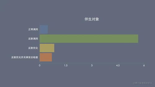 反射真的很耗时吗？射10万次用时多久？