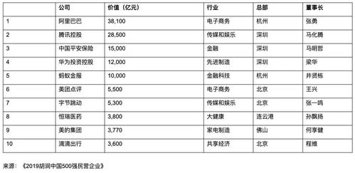 胡润中国500强榜单发布：台积电登顶，华为强势回归前十