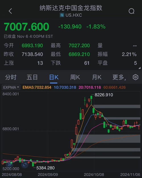 纳斯达克中国金龙指数波动：我的投资心得与市场观察