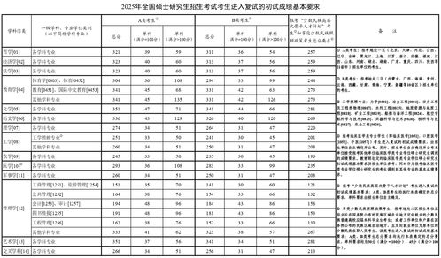 2025考研国家线大跳水！对考生意味着什么？