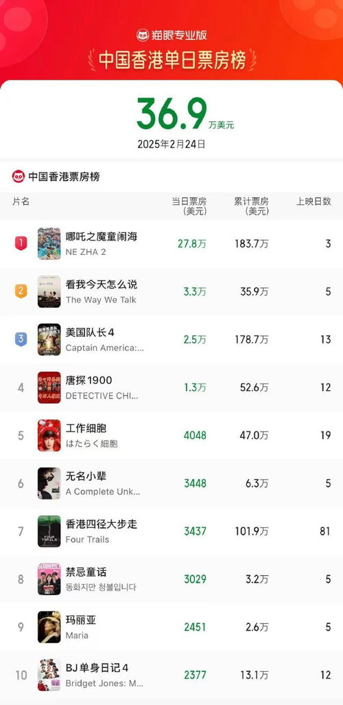 《哪吒2》总票房突破139亿，奇迹还在继续！