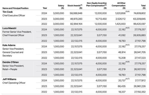 苹果股东大会焦点：库克未接任董事长，但未来可期