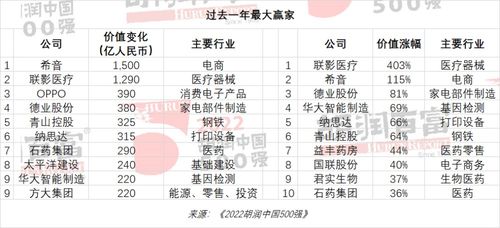 胡润中国500强TOP10公布：台积电登顶，华为重返前十！