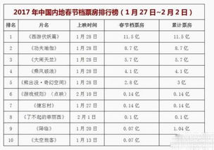 湖北十堰春节档票房近3200万元：哪吒掀起观影热潮