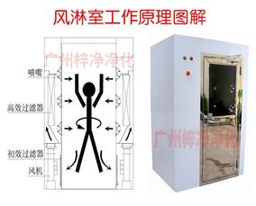 风淋室的核心功能你真的了解吗？