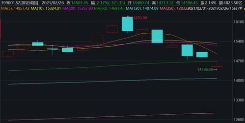 A股收盘：创业板指大跌3.82%，我的投资策略还能撑住吗？