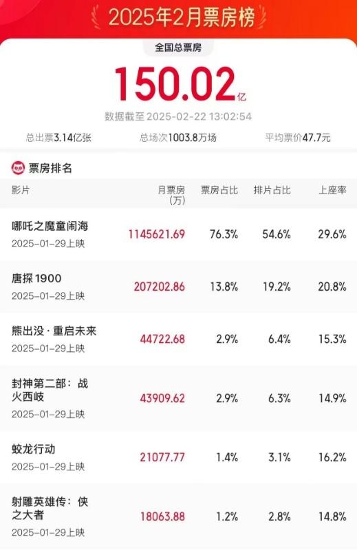2025年2月总票房破160亿，他见证电影市场的巅峰时刻