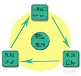 关于职业规划：如何在迷茫中找到方向