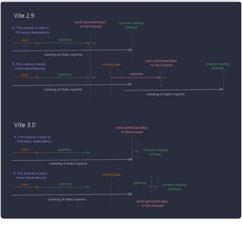 Vite 4.0 发布：我的前端开发新体验