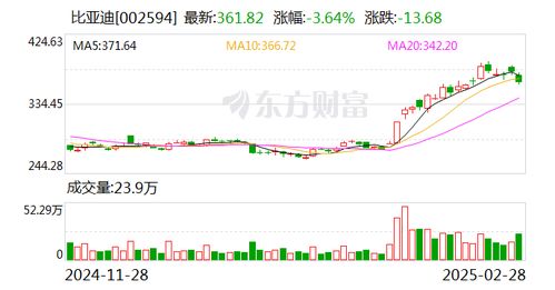 比亚迪2月销售322846辆：个人见证的新能源奇迹