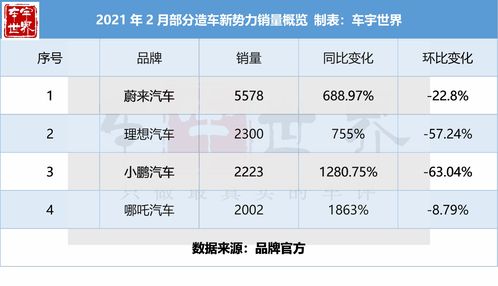 2月造车新势力成绩单：小米与小鹏的亮眼表现如何解读？