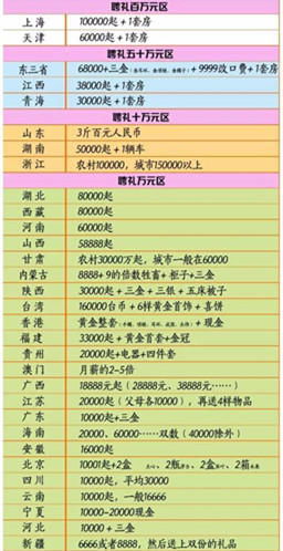 建议各地制定彩礼金额上限标准：从我身边的故事说起