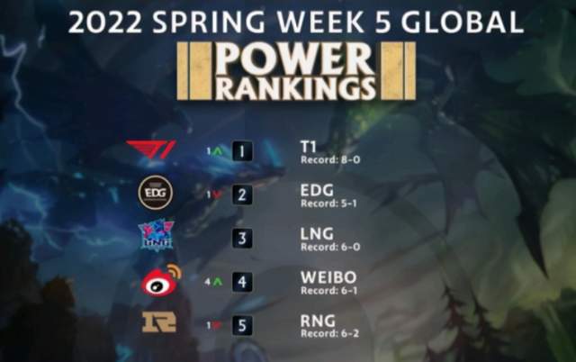 T1登顶LOL全球实力排行榜，我的电竞梦想被点燃