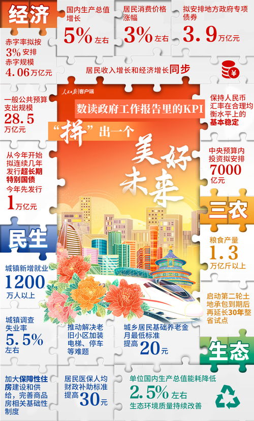 解读政府工作报告里的KPI：从数据到目标，我们的生活将如何改变？
