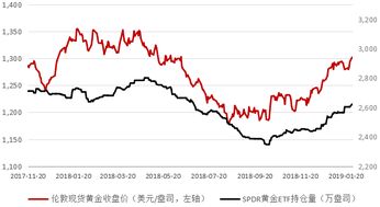 国际金价再度走高，小李的投资故事