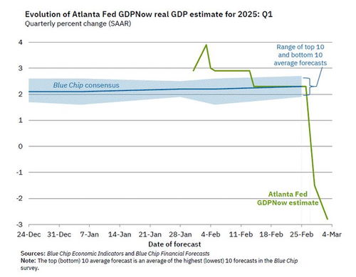 美联储模型预测美国Q1经济负增长2.8%，背后原因深度解析