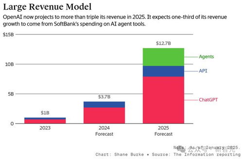 离谱！OpenAI博士级AI智能体2万美元/月，DeepSeek能否掀起价格战？