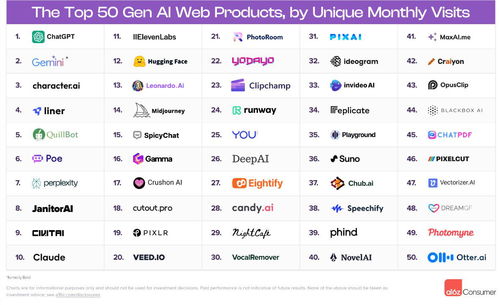 全球AI应用排行榜DeepSeek凭什么坐稳第二？