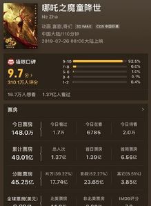 哪吒2票房破148亿，冲击全球前6！奇迹背后的故事