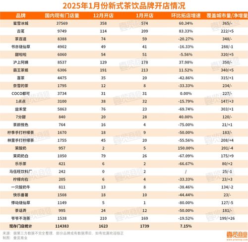 1月茶饮市场风云：开店潮背后的资本角逐