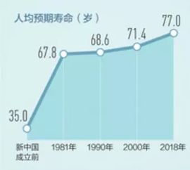 2024年中国人均预期寿命达到79岁：我的亲身感受与思考