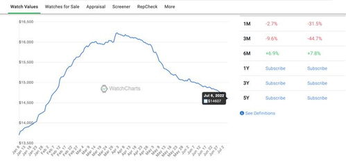 二手劳力士价格暴跌：昔日保值神器为何跌得比房价还快？