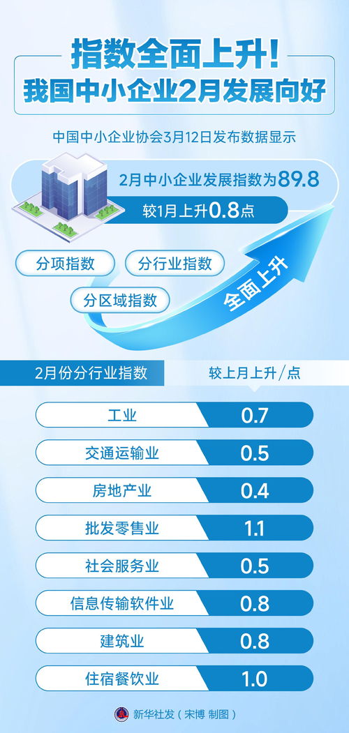 中小企业经营向暖：经济复苏的强劲信号