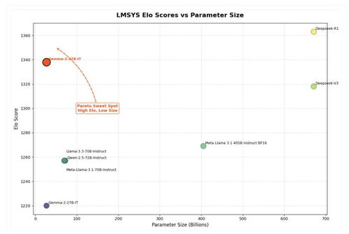 谷歌Gemma 3横空出世，单GPU运行27B参数模型！Qwen 2.5面临新挑战
